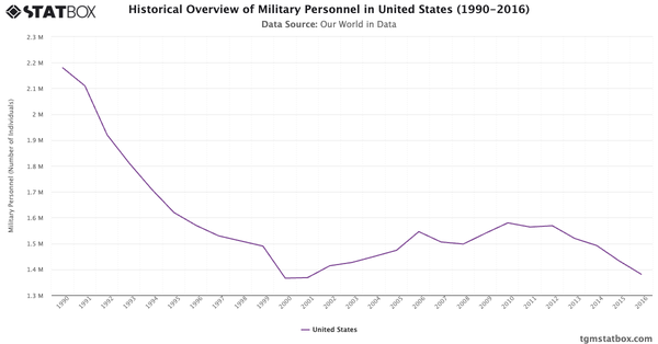 Historical Overview of Military Personnel in United States (1990-2016)|Chart|TGM StatBox