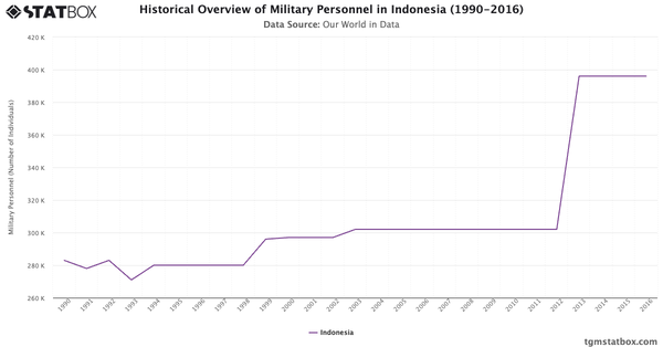 Historical Overview of Military Personnel in Indonesia (1990-2016)|Chart|TGM StatBox