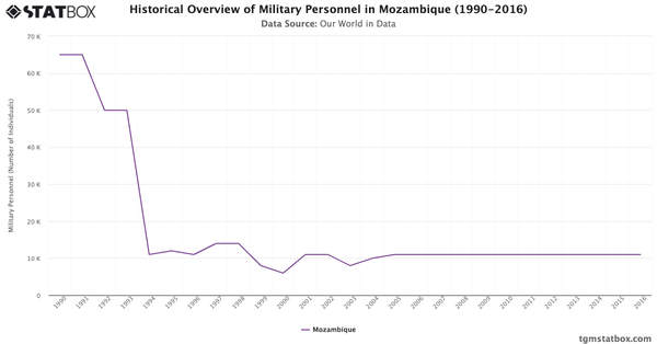 Historical Overview of Military Personnel in Mozambique (1990-2016)|Chart|TGM StatBox