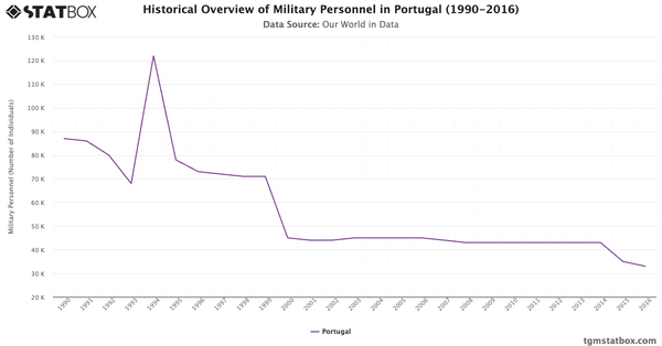 Historical Overview of Military Personnel in Portugal (1990-2016)|Chart|TGM StatBox