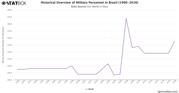 Historical Overview of Military Personnel in Brazil (1990-2016)|Chart|TGM StatBox