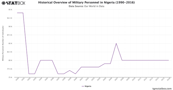 Historical Overview of Military Personnel in Nigeria (1990-2016)|Chart|TGM StatBox