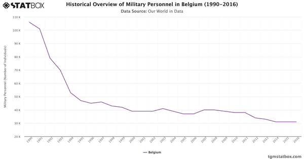 Historical Overview of Military Personnel in Belgium (1990-2016)|Chart|TGM StatBox