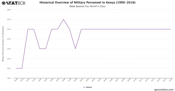 Historical Overview of Military Personnel in Kenya (1990-2016)|Chart|TGM StatBox