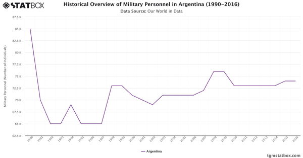 Historical Overview of Military Personnel in Argentina (1990-2016)|Chart|TGM StatBox