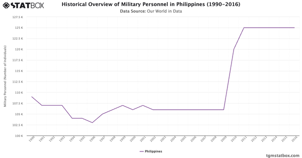 Historical Overview of Military Personnel in Philippines (1990-2016)|Chart|TGM StatBox