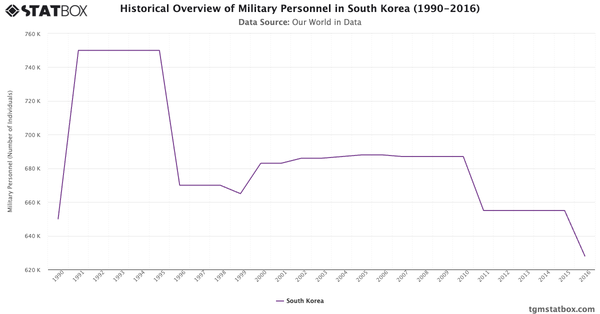 Historical Overview of Military Personnel in South Korea (1990-2016)|Chart|TGM StatBox