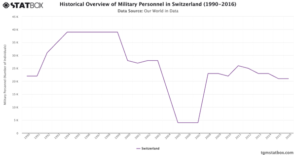 Historical Overview of Military Personnel in Switzerland (1990-2016)|Chart|TGM StatBox