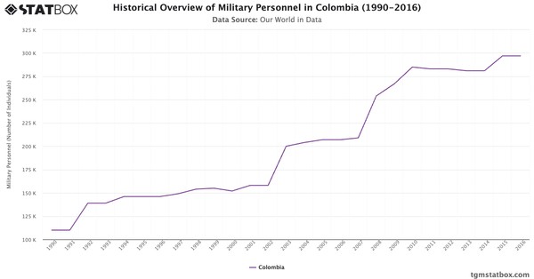 Historical Overview of Military Personnel in Colombia (1990-2016)|Chart|TGM StatBox