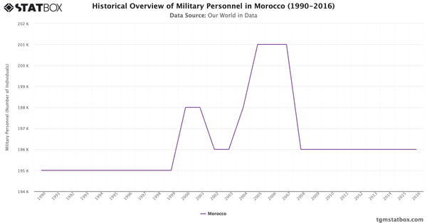 Historical Overview of Military Personnel in Morocco (1990-2016)|Chart|TGM StatBox