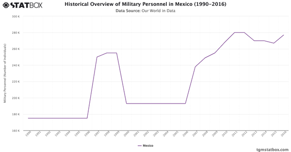 Historical Overview of Military Personnel in Mexico (1990-2016)|Chart|TGM StatBox