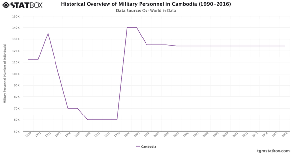 Historical Overview of Military Personnel in Cambodia (1990-2016)|Chart|TGM StatBox