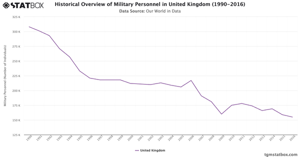 Historical Overview of Military Personnel in United Kingdom (1990-2016)|Chart|TGM StatBox