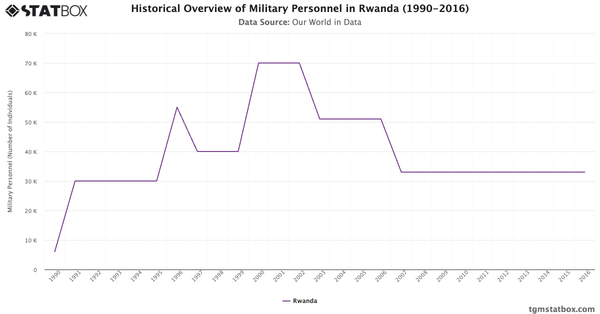 Historical Overview of Military Personnel in Rwanda (1990-2016)|Chart|TGM StatBox