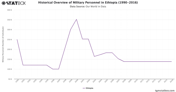 Historical Overview of Military Personnel in Ethiopia (1990-2016)|Chart|TGM StatBox