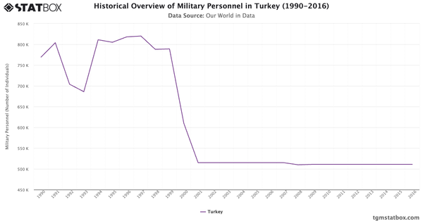 Historical Overview of Military Personnel in Turkey (1990-2016)|Chart|TGM StatBox