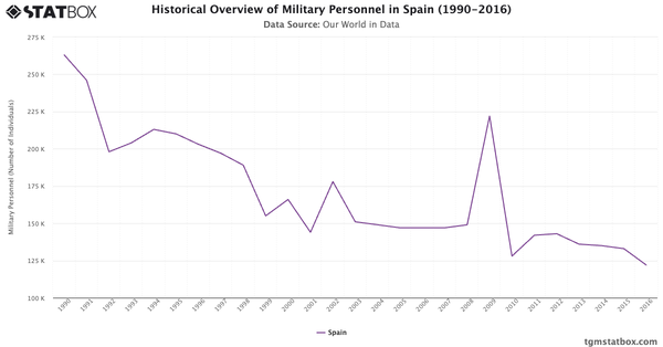 Historical Overview of Military Personnel in Spain (1990-2016)|Chart|TGM StatBox