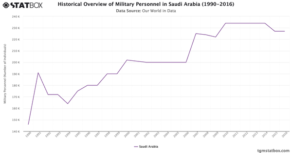 Historical Overview of Military Personnel in Saudi Arabia (1990-2016)|Chart|TGM StatBox