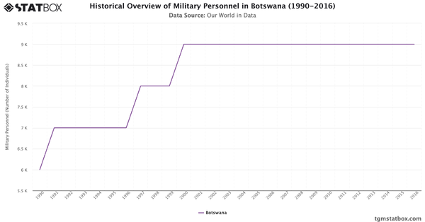 Historical Overview of Military Personnel in Botswana (1990-2016)|Chart|TGM StatBox