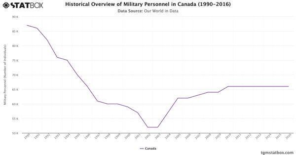 Historical Overview of Military Personnel in Canada (1990-2016)|Chart|TGM StatBox