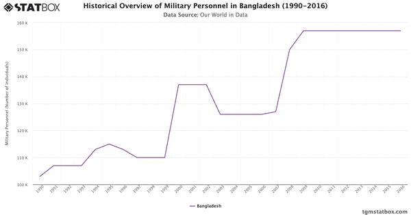 Historical Overview of Military Personnel in Bangladesh (1990-2016)|Chart|TGM StatBox