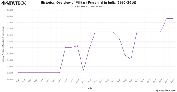 Historical Overview of Military Personnel in India (1990-2016)|Chart|TGM StatBox