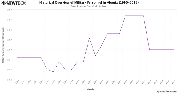 Historical Overview of Military Personnel in Algeria (1990-2016)|Chart|TGM StatBox