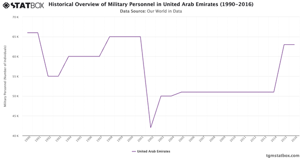 Historical Overview of Military Personnel in United Arab Emirates (1990-2016)|Chart|TGM StatBox