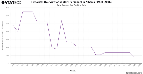 Historical Overview of Military Personnel in Albania (1990-2016)|Chart|TGM StatBox