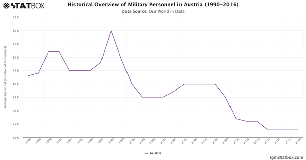 Historical Overview of Military Personnel in Austria (1990-2016)|Chart|TGM StatBox