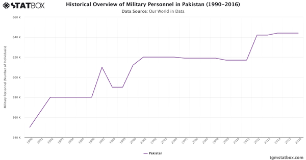 Historical Overview of Military Personnel in Pakistan (1990-2016)|Chart|TGM StatBox