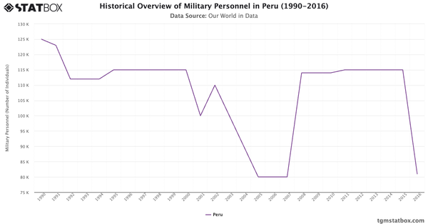 Historical Overview of Military Personnel in Peru (1990-2016)|Chart|TGM StatBox