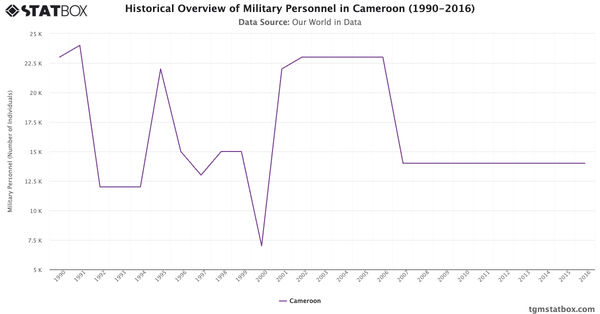 Historical Overview of Military Personnel in Cameroon (1990-2016)|Chart|TGM StatBox