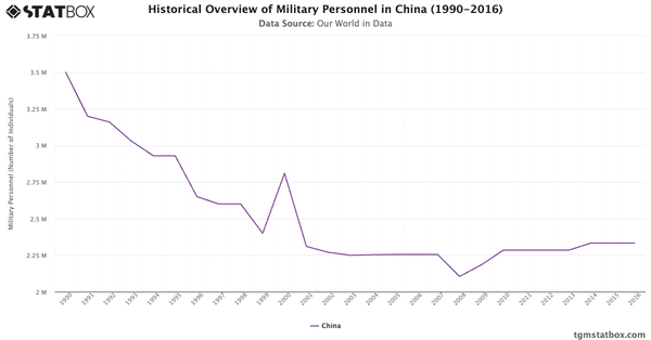 Historical Overview of Military Personnel in China (1990-2016)|Chart|TGM StatBox