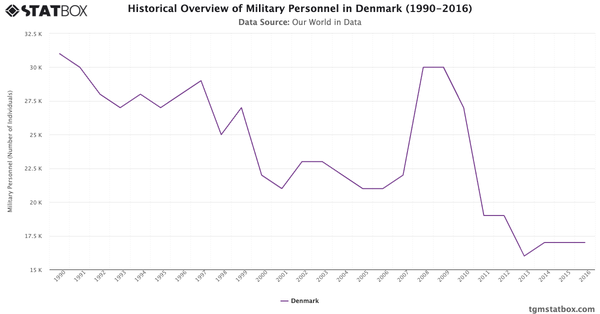 Historical Overview of Military Personnel in Denmark (1990-2016)|Chart|TGM StatBox