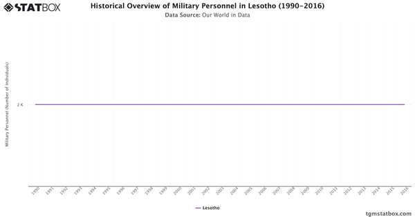 Historical Overview of Military Personnel in Lesotho (1990-2016)|Chart|TGM StatBox