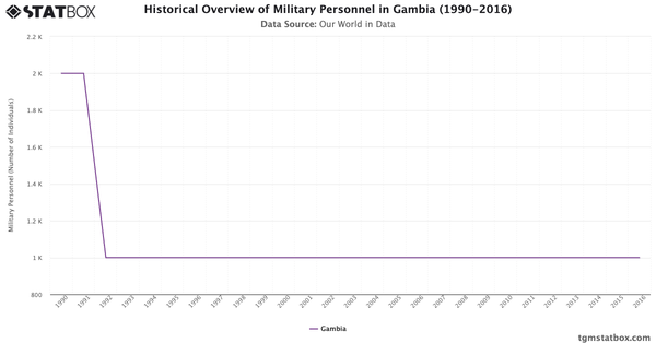 Historical Overview of Military Personnel in Gambia (1990-2016)|Chart|TGM StatBox