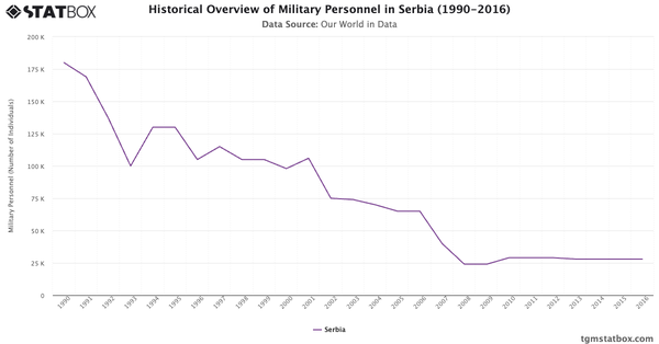 Historical Overview of Military Personnel in Serbia (1990-2016)|Chart|TGM StatBox