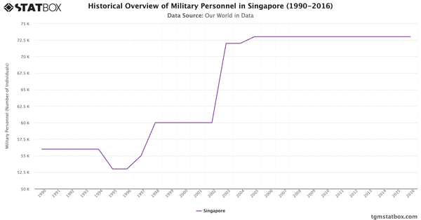 Historical Overview of Military Personnel in Singapore (1990-2016)|Chart|TGM StatBox