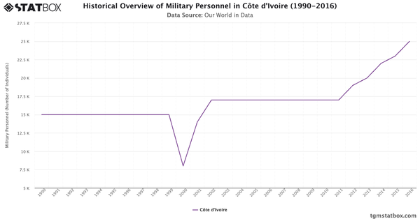 Historical Overview of Military Personnel in Côte d'Ivoire (1990-2016)|Chart|TGM StatBox