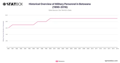 Historical Overview of Military Personnel in Botswana (1990-2016)
