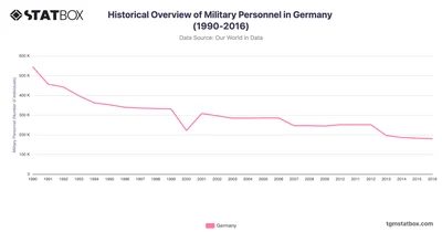 Historical Overview of Military Personnel in Germany (1990-2016)