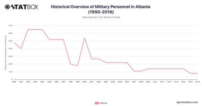Historical Overview of Military Personnel in Albania (1990-2016)