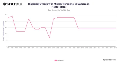 Historical Overview of Military Personnel in Cameroon (1990-2016)