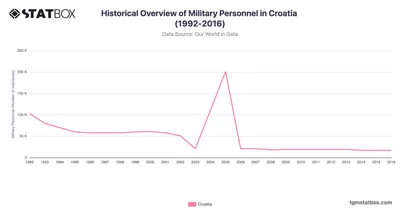 Historical Overview of Military Personnel in Croatia (1992-2016)