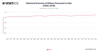 Historical Overview of Military Personnel in India (1990-2016)