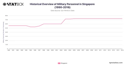 Historical Overview of Military Personnel in Singapore (1990-2016)