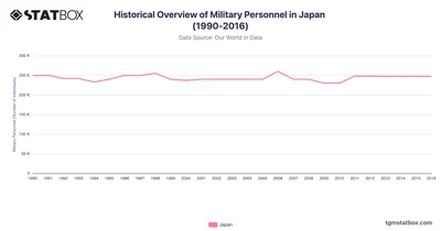 Historical Overview of Military Personnel in Japan (1990-2016)