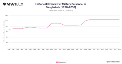 Historical Overview of Military Personnel in Bangladesh (1990-2016)