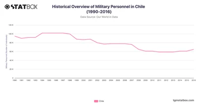 Historical Overview of Military Personnel in Chile (1990-2016)
